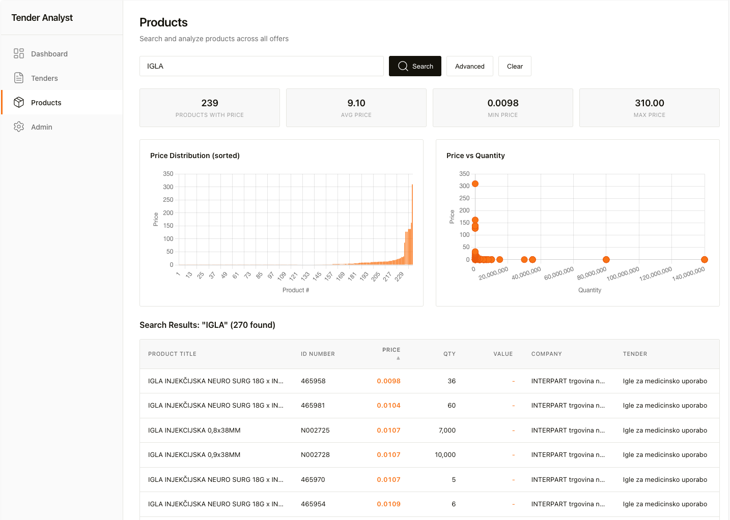 Product search showing price distribution charts, price vs quantity scatter plot, and detailed per-competitor pricing for medical supplies